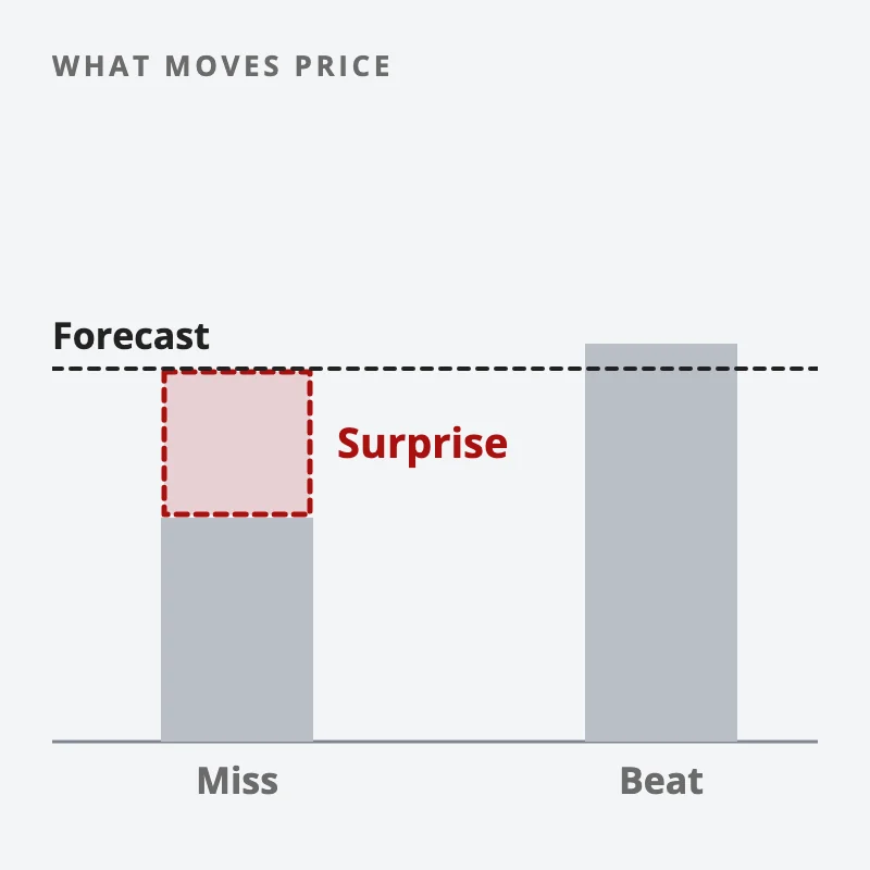 Two jobs reports against the same forecast line: one far below it, with the gap marked in red as the surprise, and one just above it