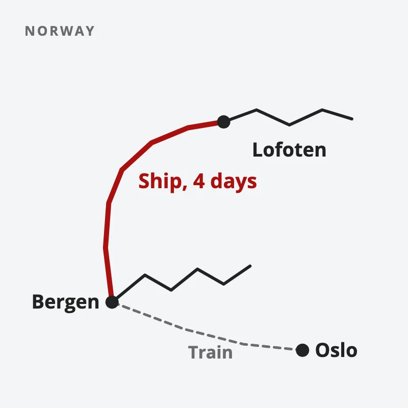 A sketch of the Norway route: the train from Oslo to Bergen, a drive through the fjords, then the long leg north to Lofoten by ship over 4 days