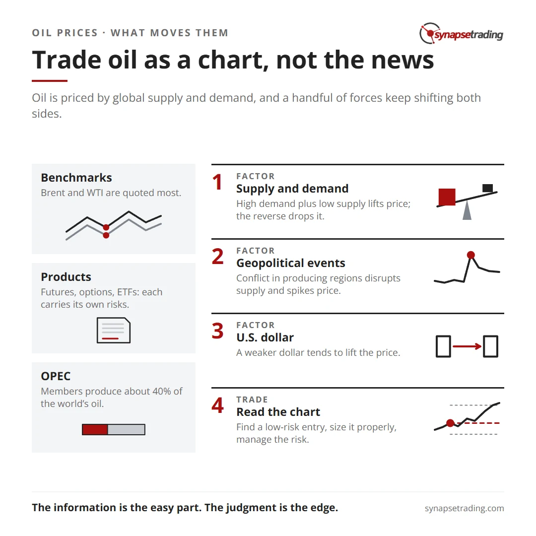 Trade oil as a chart, not the news. Summary card for the post: The Different Types of Oil Products & What Affects their Prices?.