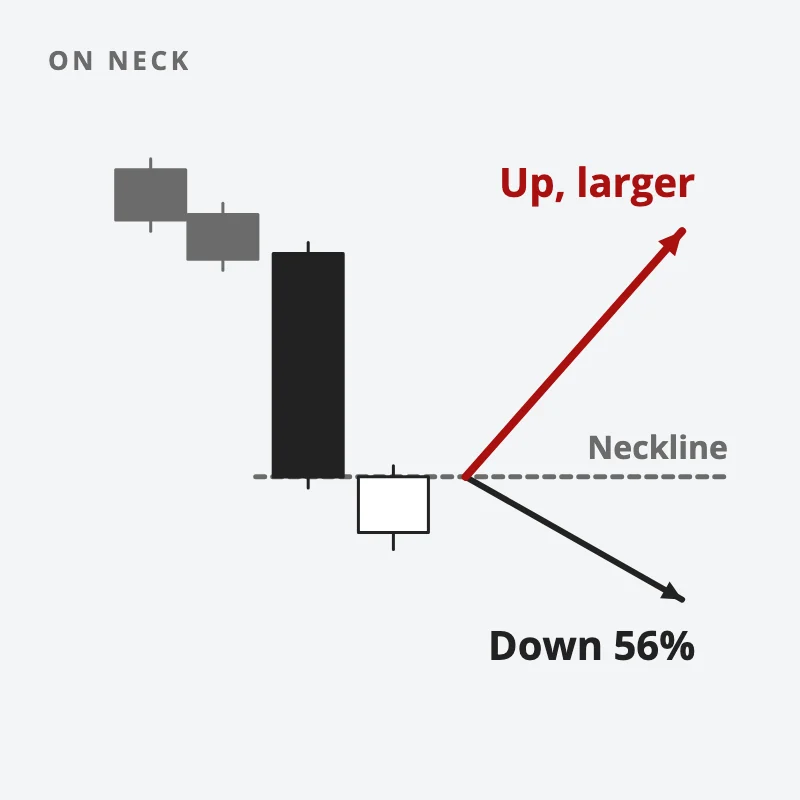 A long down candle and a smaller up candle that gaps down and closes at the same level; after it, price falls 56% of the time but the up moves are larger