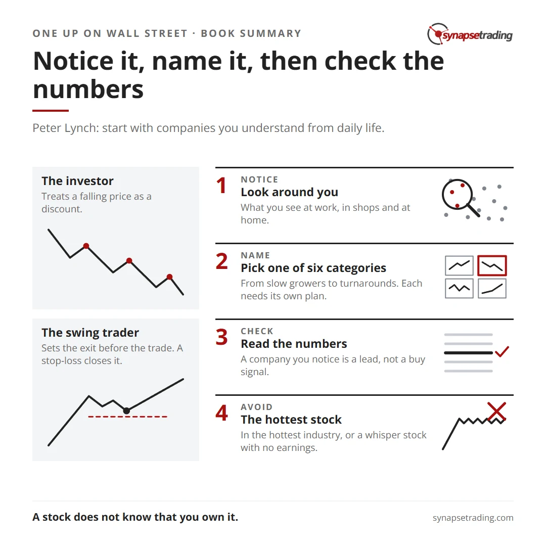 Notice it, name it, then check the numbers. Summary card for the post: One Up on Wall Street Summary: Peter Lynch's Six Categories and Stock Checklist.