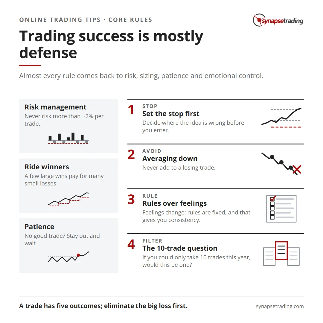Trading success is mostly defense. Summary card for the post: Best Online Trading Tips & Quotes from the Internet.