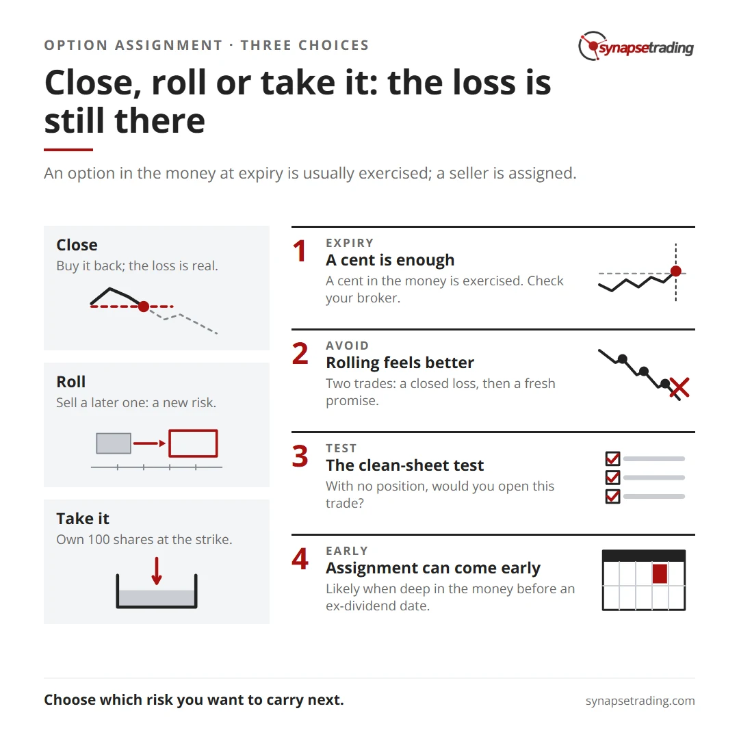Close, roll or take it: the loss is still there. Summary card for the post: What Happens When an Option Is Assigned or Expires in the Money?.