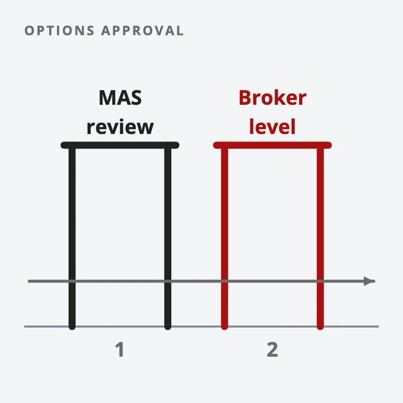 A path through two gates: first the MAS review, then the broker's own approval level