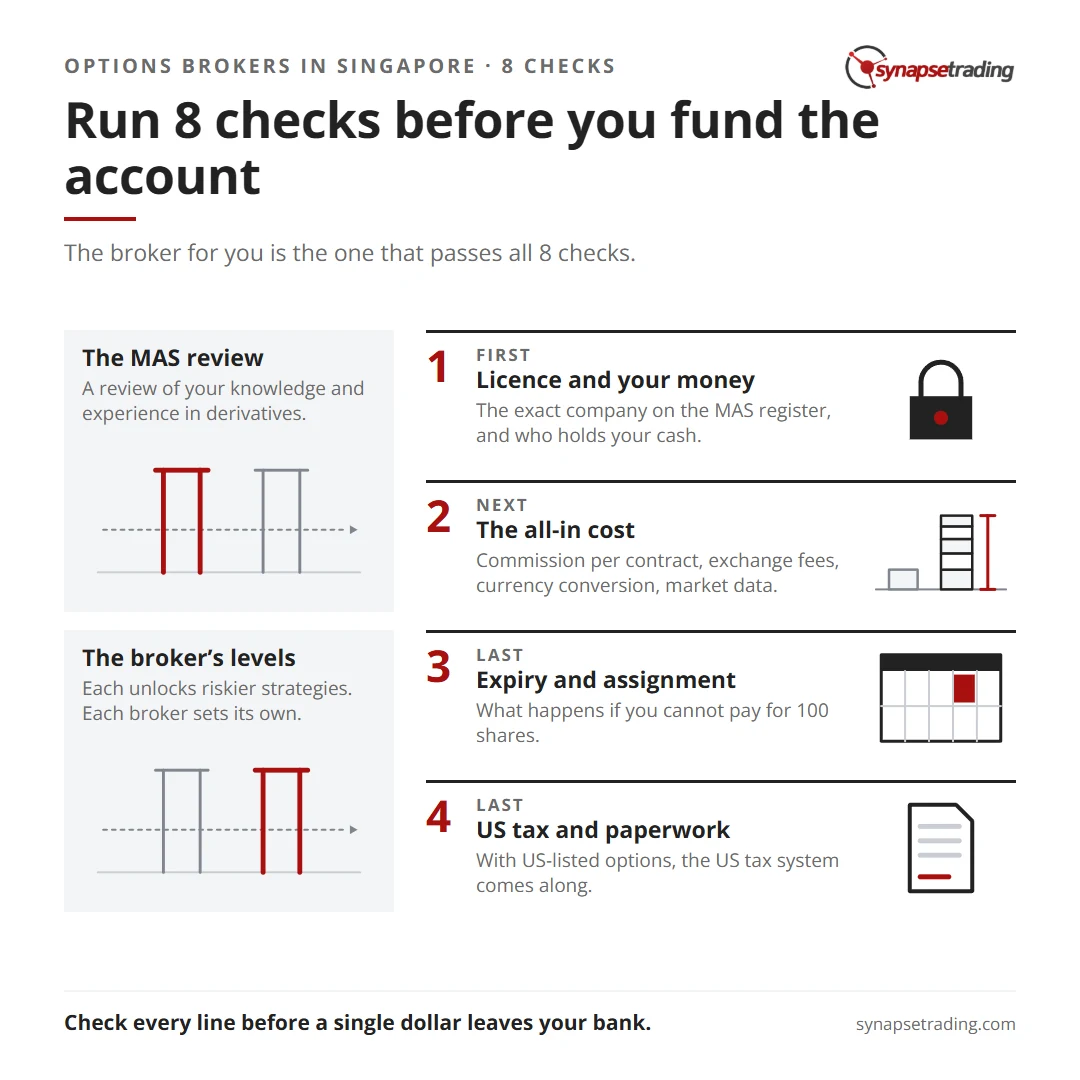 Run 8 checks before you fund the account. Summary card for the post: How to Choose the Best Options Broker in Singapore: 8 Checks Before You Fund the Account.