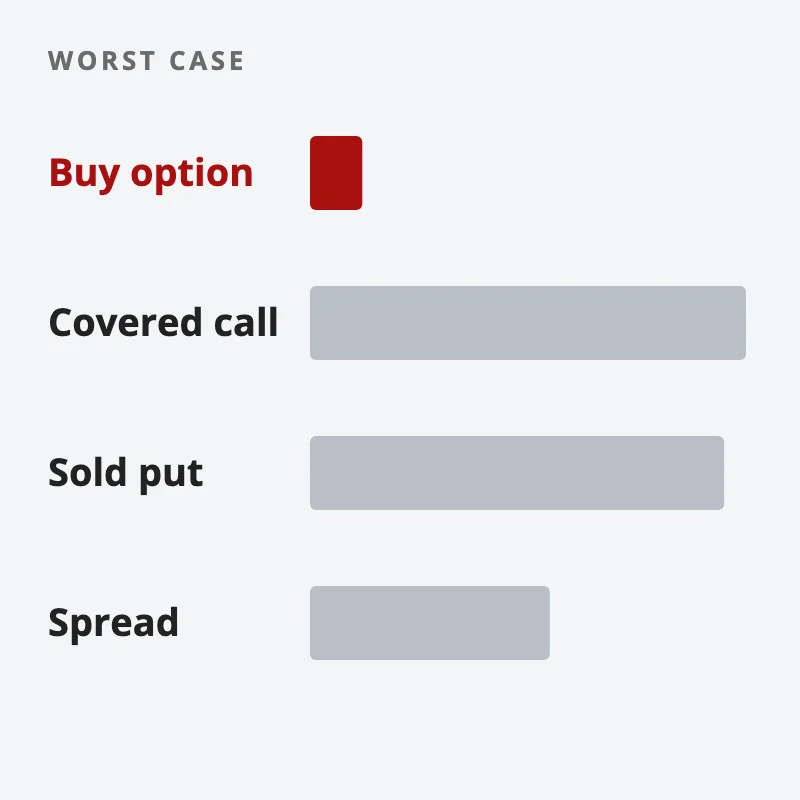 Worst case of four beginner strategies as bars: buying an option has a short red bar; covered calls, sold puts and spreads have far longer ones