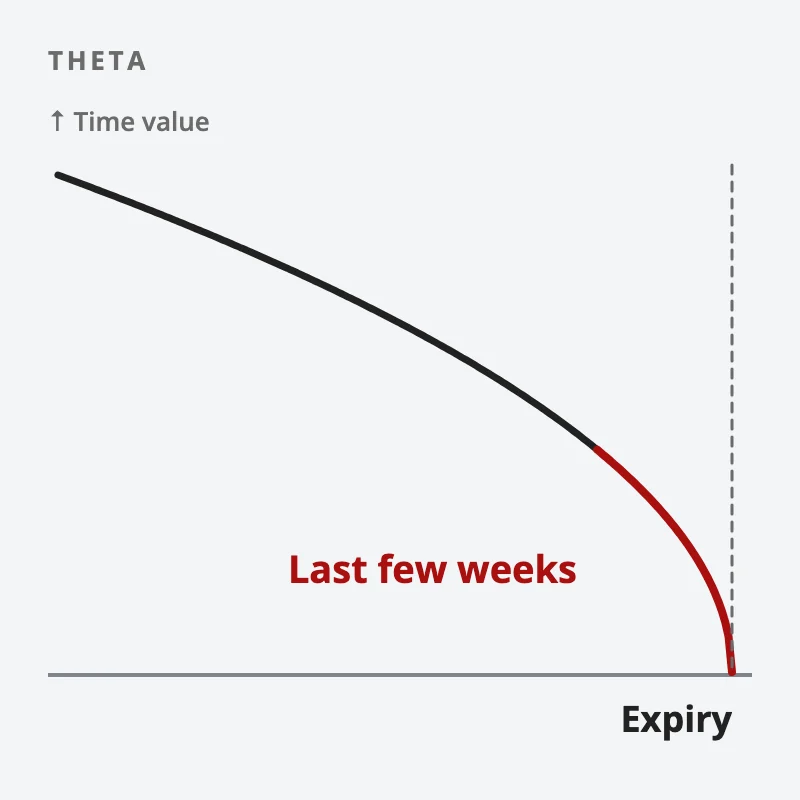 An option's time value falling along a curve that is gentle at first and drops steeply in red in the last few weeks before expiry