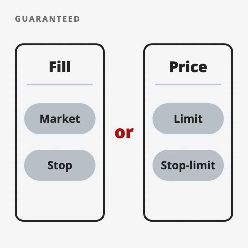 Two boxes: market and stop orders guarantee the fill, limit and stop-limit orders guarantee the price, with a red or between them