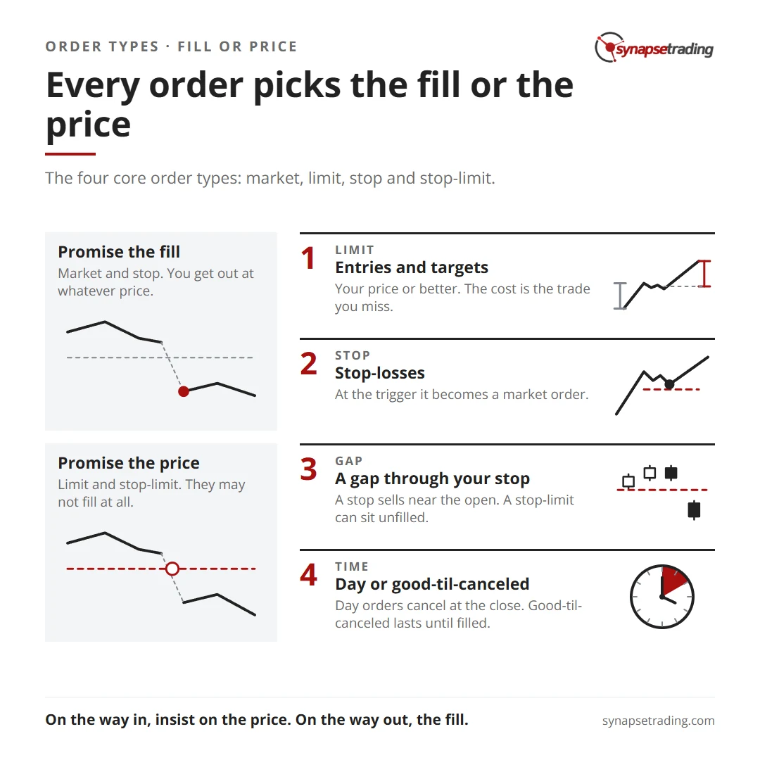 Every order picks the fill or the price. Summary card for the post: Order Types in Trading: Market, Limit, Stop and Stop-Limit Explained.