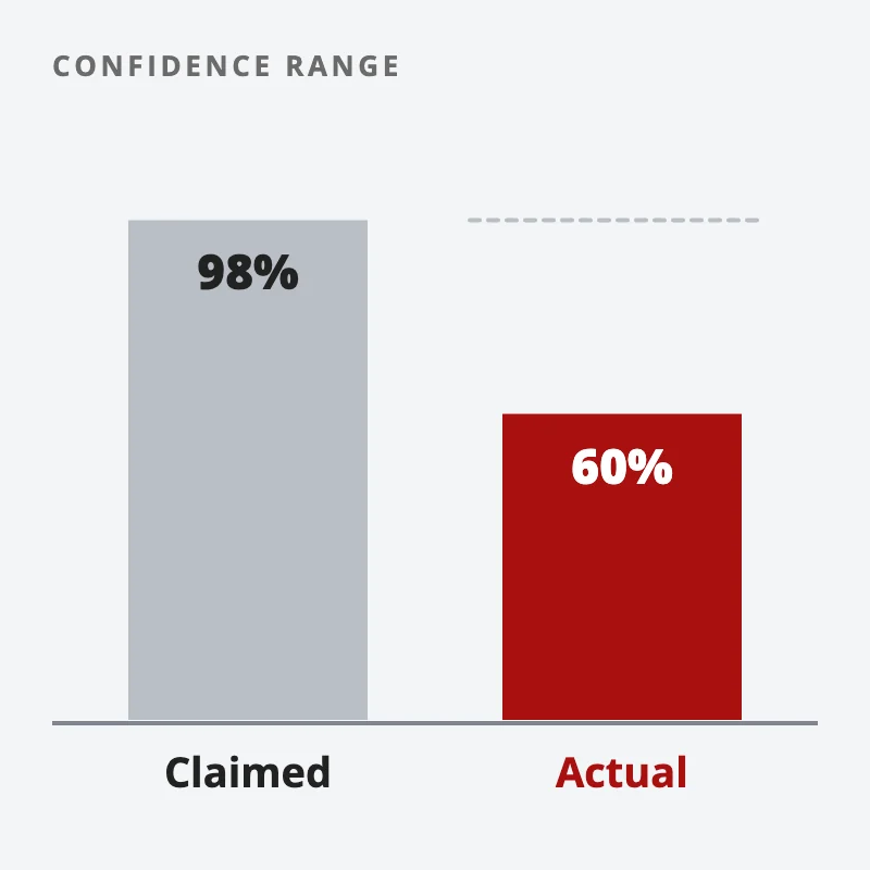 Two bars: the claimed 98% confidence range beside a red bar showing it actually catches the true number about 60% of the time