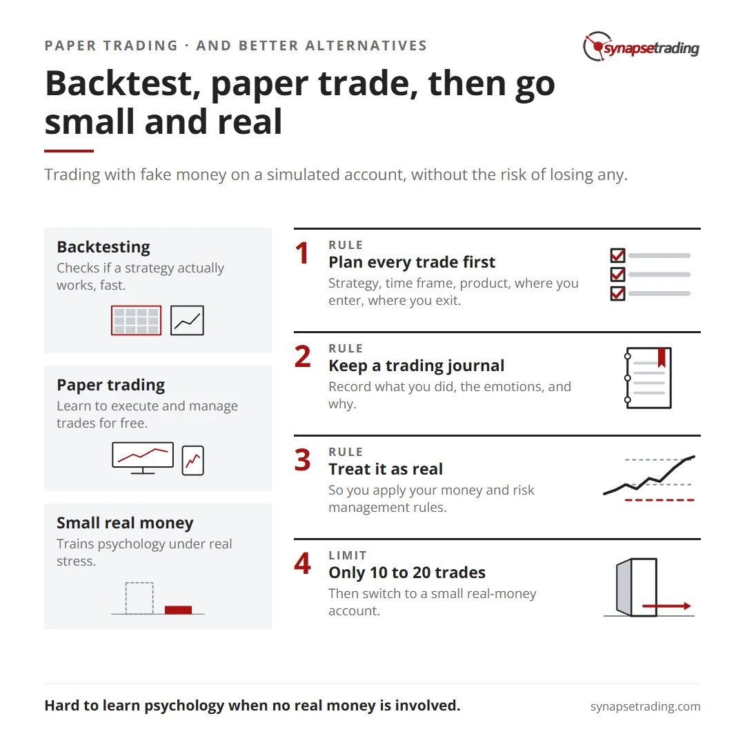 Backtest, paper trade, then go small and real. Summary card for the post: Why Paper Trading is a Waste of Time (And What are Better Alternatives?).
