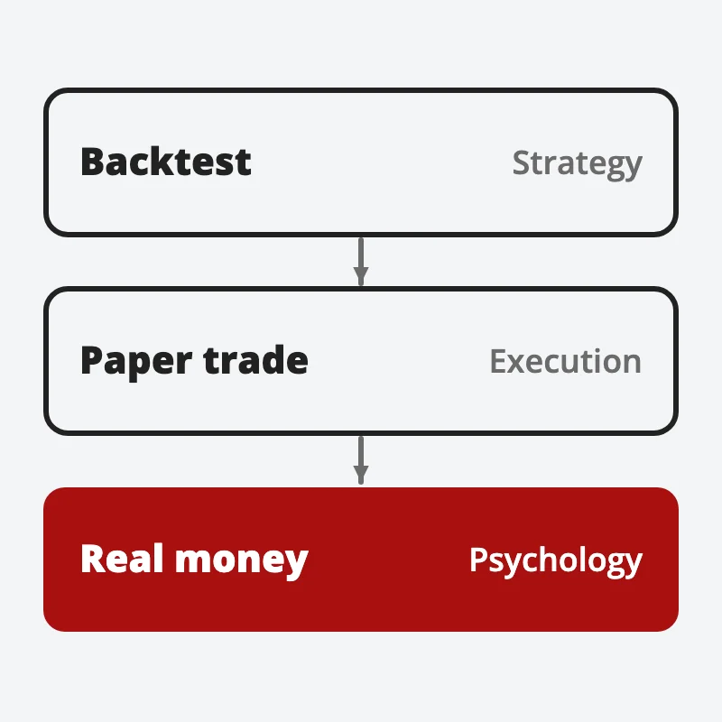 Three steps joined by arrows: backtest for the strategy, paper trade for execution, then real money, in red, for psychology