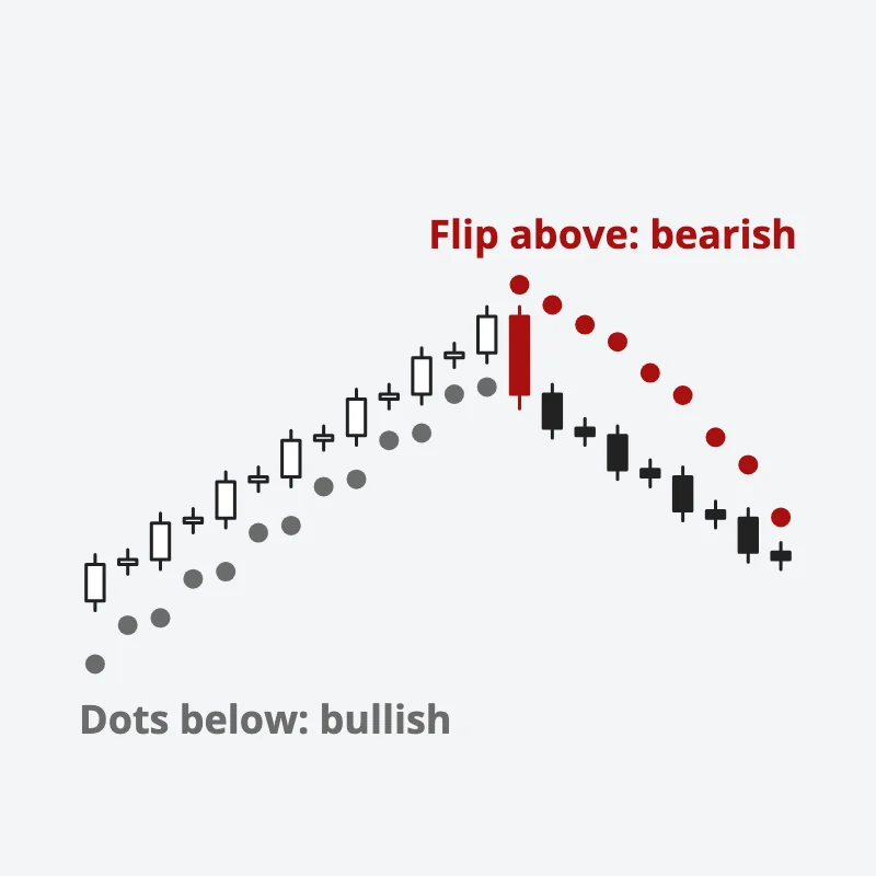 Candles rise with Parabolic SAR dots trailing below them, then price falls into the dots and they flip above in red, marking a reversal