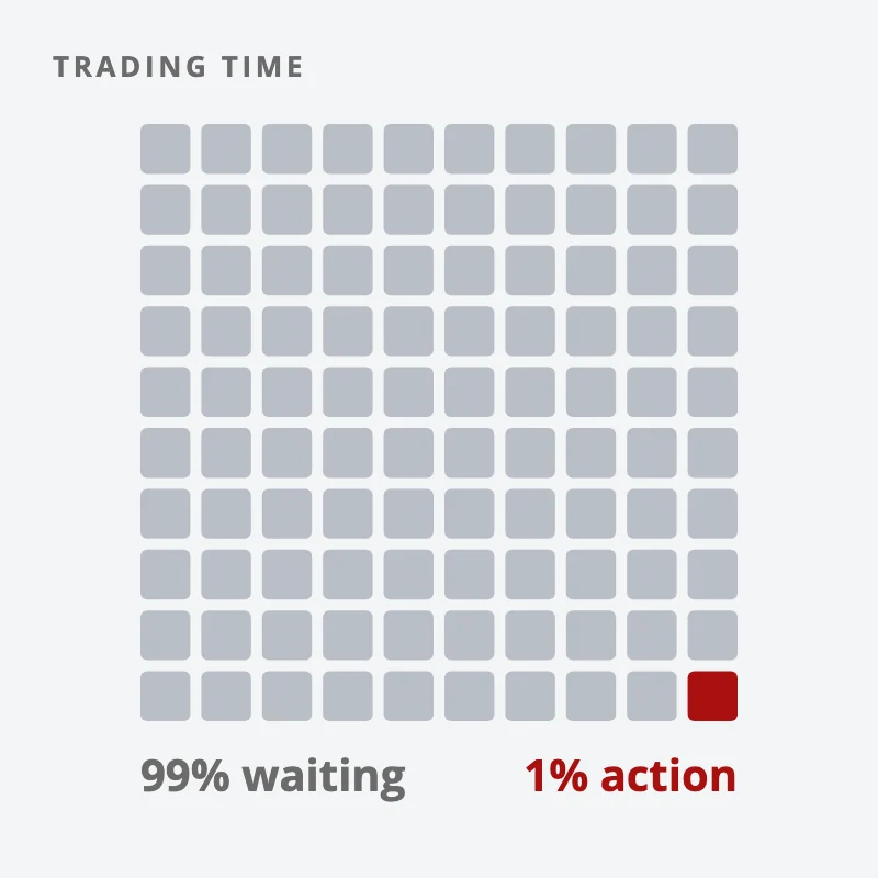 A grid of grey squares for time spent waiting, with one red square for the moment of action