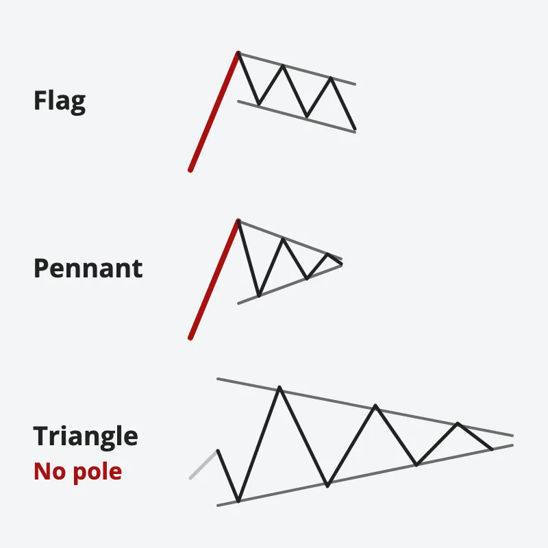 Three pauses compared: a flag has a pole and parallel lines, a pennant has a pole and small converging lines, a triangle has no pole and long converging lines