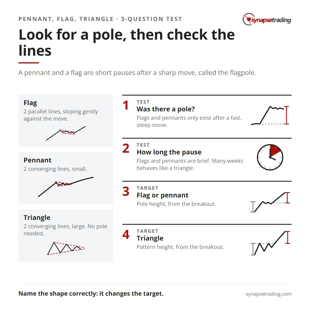 Look for a pole, then check the lines. Summary card for the post: Pennant vs Flag vs Triangle: How to Tell the Three Patterns Apart.