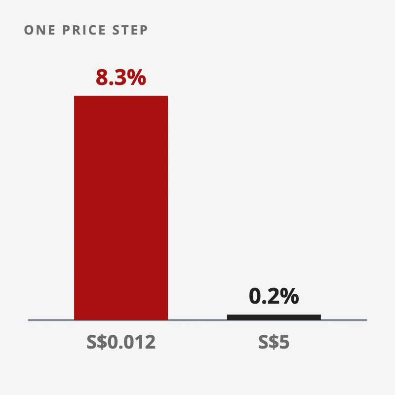 Two bars to scale: one SGX price step is 8.3% of a S$0.012 share but only 0.2% of a S$5 share