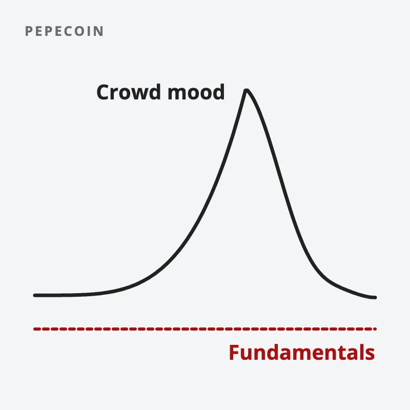 A price line spikes up on crowd mood and crashes back, while a red dashed line for fundamentals stays flat at the bottom