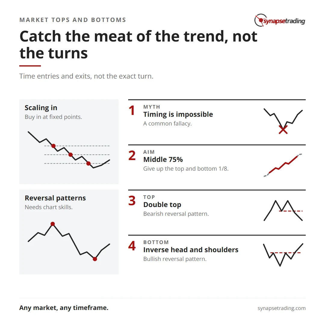Catch the meat of the trend, not the turns. Summary card for the post: How to Pick the Market Bottom (As Well As Market Tops).