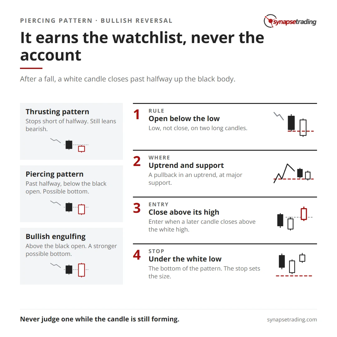 It earns the watchlist, never the account. Summary card for the post: Piercing Pattern Candlestick: How to Spot the Real One and Trade It.