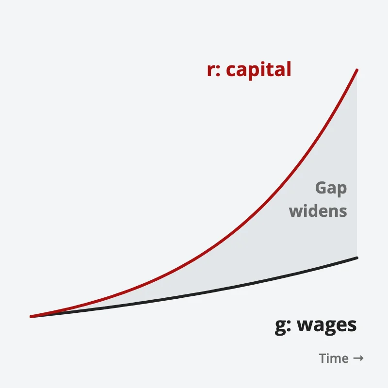 Two curves from the same start: capital growing at r pulls away from wages growing at g, and the gap between them widens