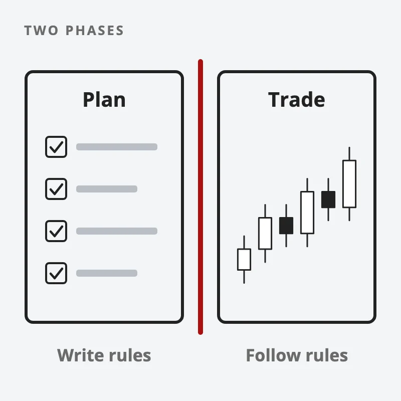 Two boxes split by a red wall: in the planning phase you write the rules as a checklist, in the trading phase you only follow them
