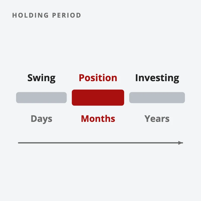 Three trading styles on one line of holding time: swing for days, position trading for months highlighted, investing for years