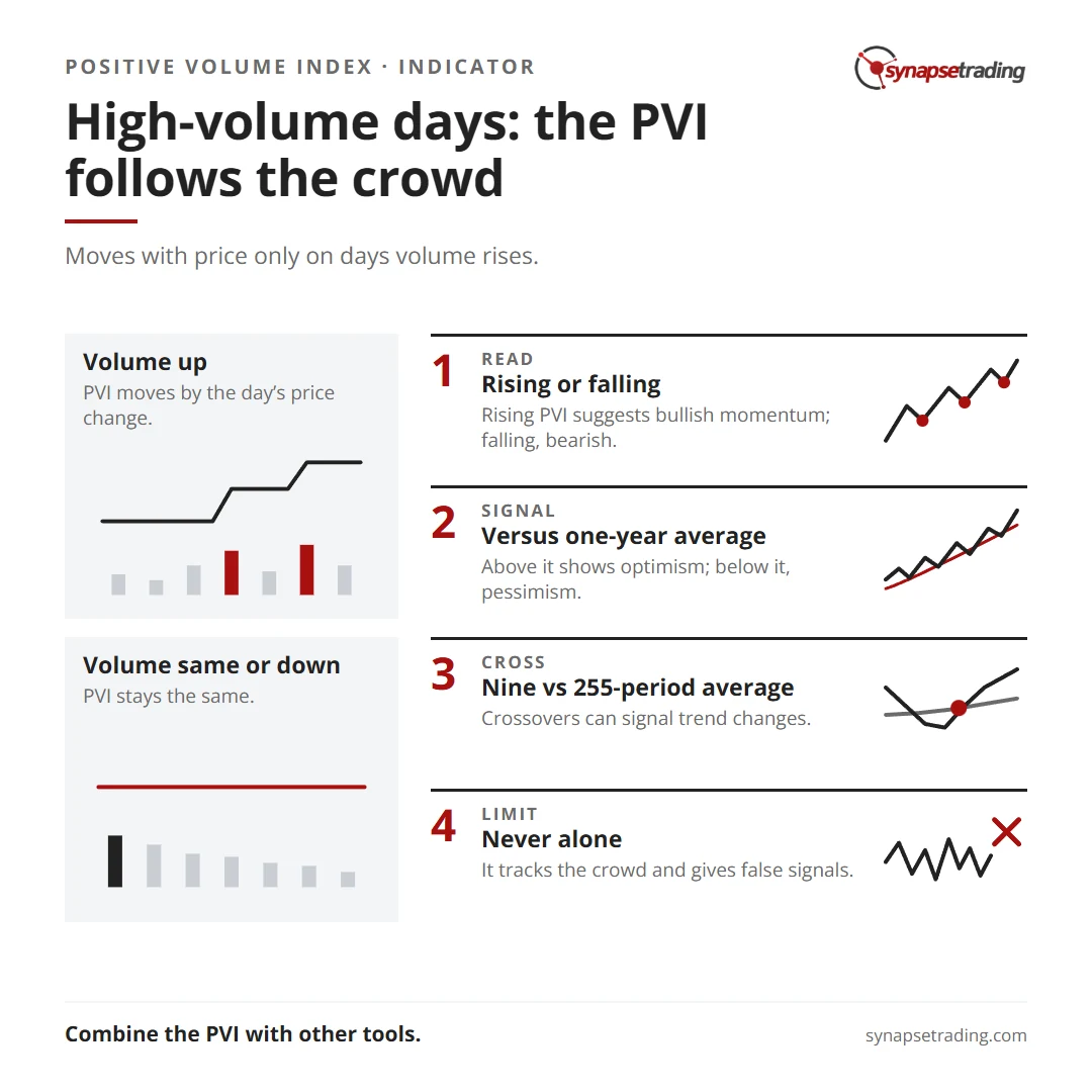 High-volume days: the PVI follows the crowd. Summary card for the post: Positive Volume Index (PVI) Indicator.