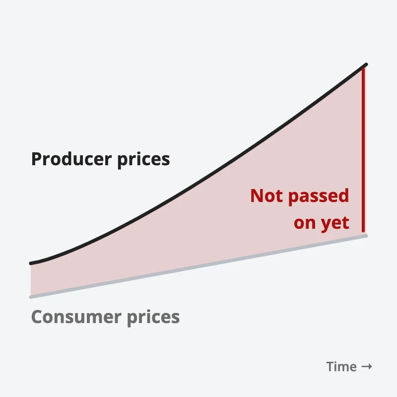 Producer prices climb away from consumer prices; the widening red gap between them is cost not yet passed on to shoppers