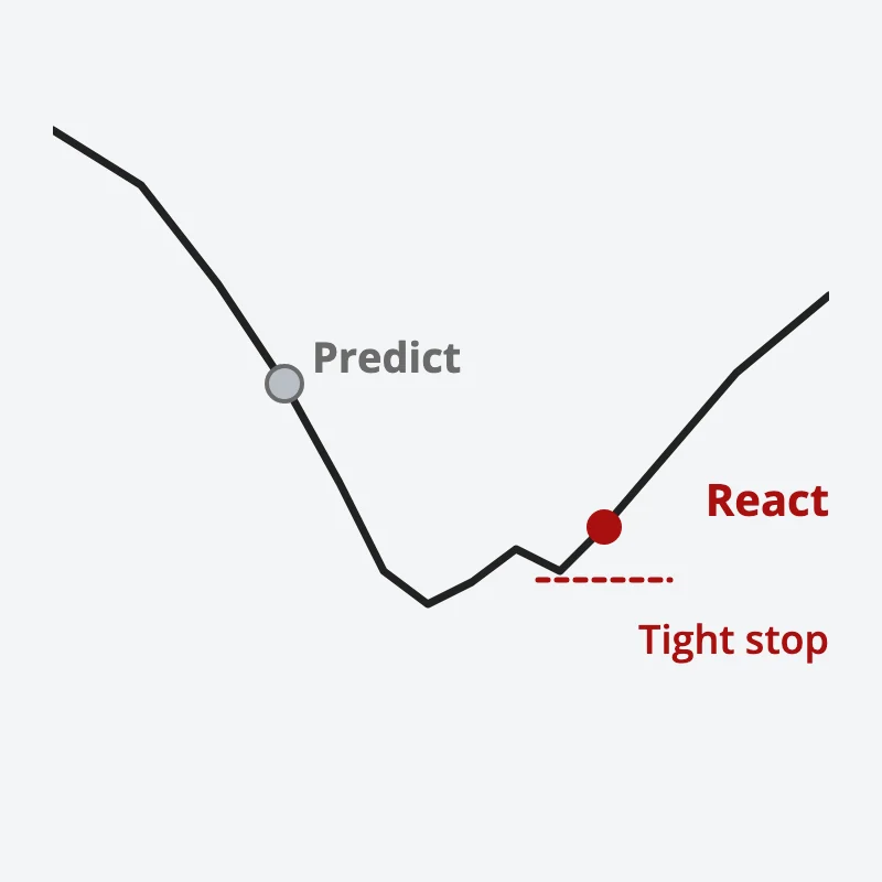 A falling price that bottoms and turns up: a grey dot on the way down marks trying to predict the turn, a red dot after the turn marks reacting, with a tight stop just below