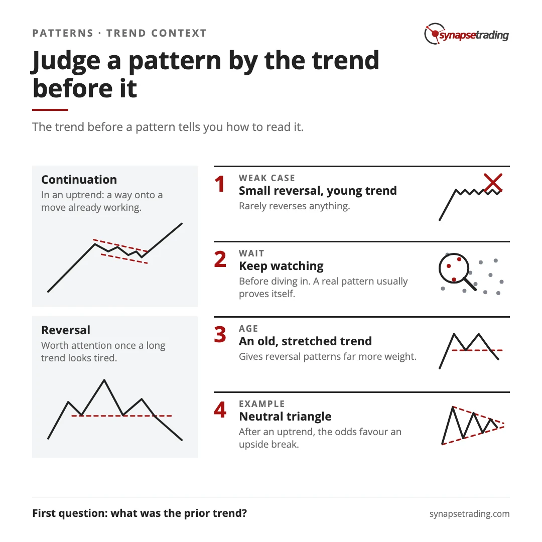 Judge a pattern by the trend before it. Summary card for the post: Trading Price Patterns with the Trend.