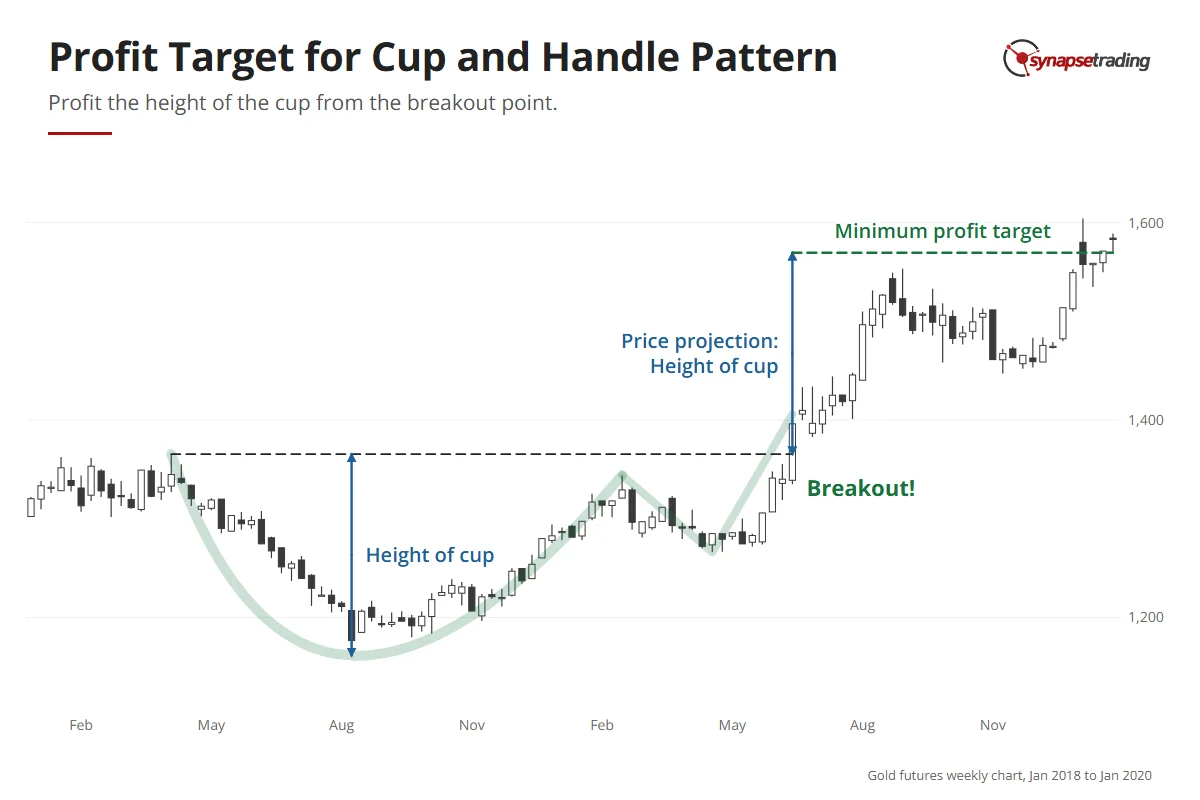 Gold futures weekly chart, 2018 to 2020: the depth of the cup is projected up from the June 2019 breakout; price reached that minimum target in January 2020.