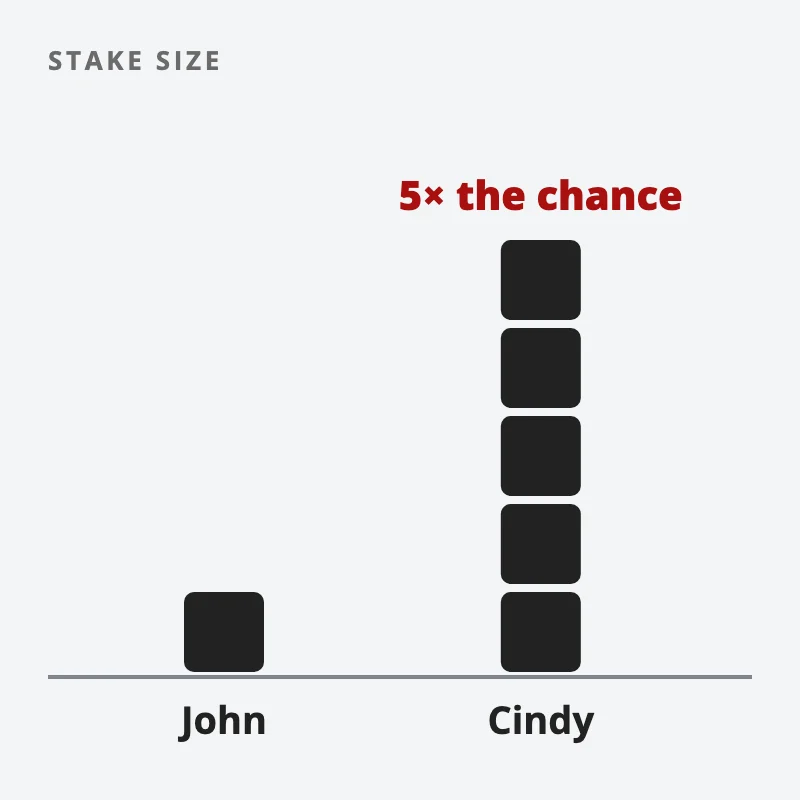 John's stake is one block and Cindy's is a stack of five, giving Cindy five times the chance of being picked