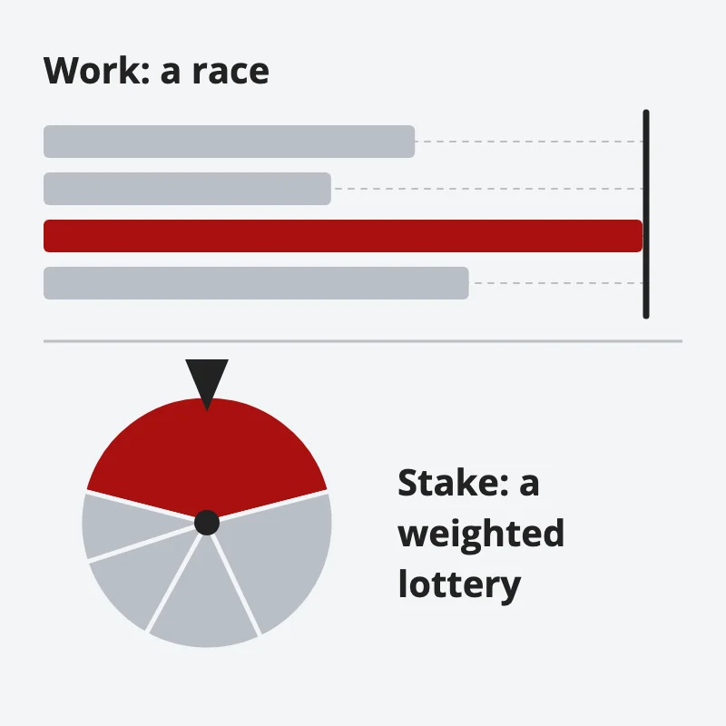 Top: computers race and the first to solve the puzzle wins. Bottom: a lottery wheel where the biggest stake has the best odds of being picked