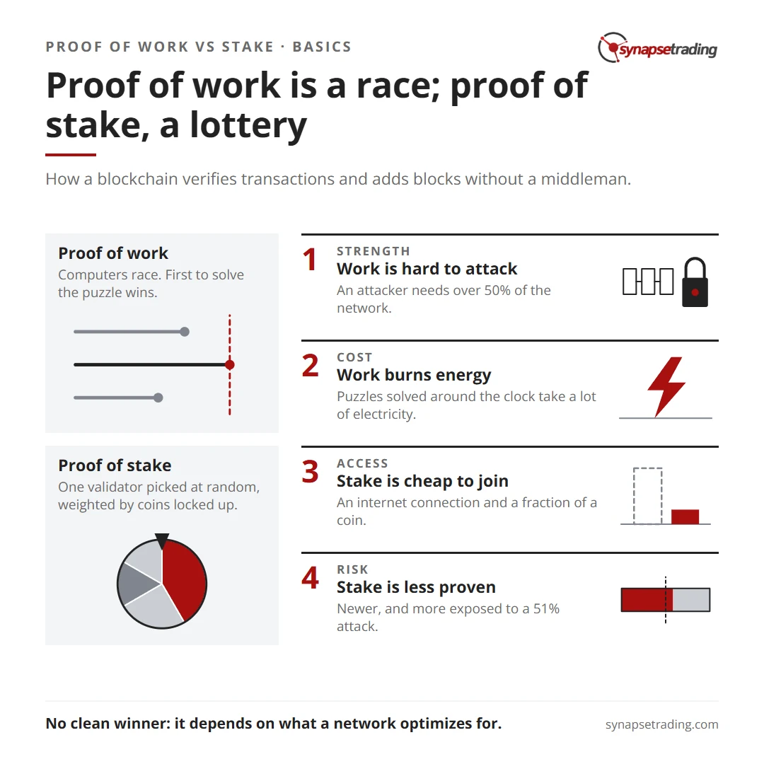 Proof of work is a race; proof of stake, a lottery. Summary card for the post: Proof of Work vs. Proof of Stake: Which One is Better?.
