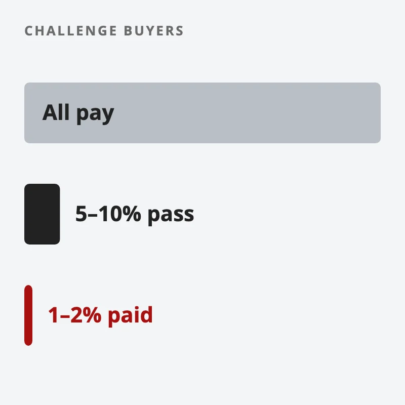 Three bars to scale: every challenge buyer pays, 5 to 10% pass, and only 1 to 2% receive a payout