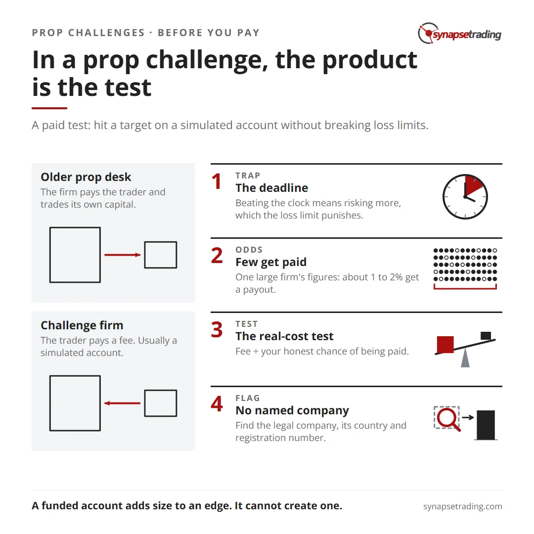 In a prop challenge, the product is the test. Summary card for the post: Prop Firm Challenges: How the Model Works, and 7 Red Flags to Check Before You Pay.