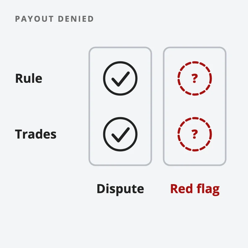 The name-the-rule test: a firm that names the rule and the trades has a dispute with you; one that cannot name either is a red flag