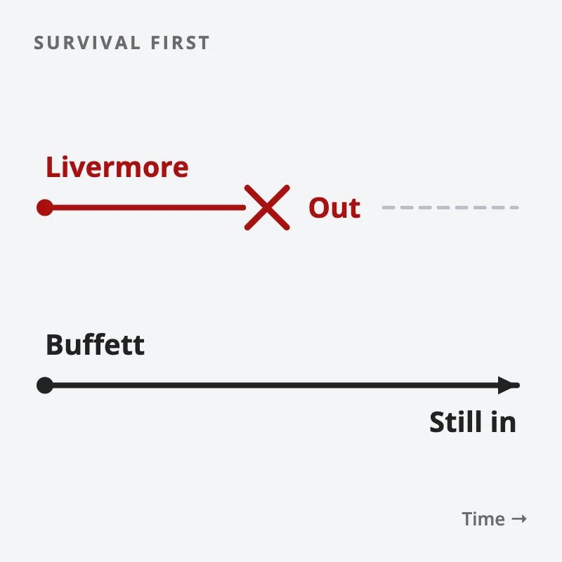 Two lines through time: Livermore's ends early in a blow-up and he is out, while Buffett's keeps going because he survived