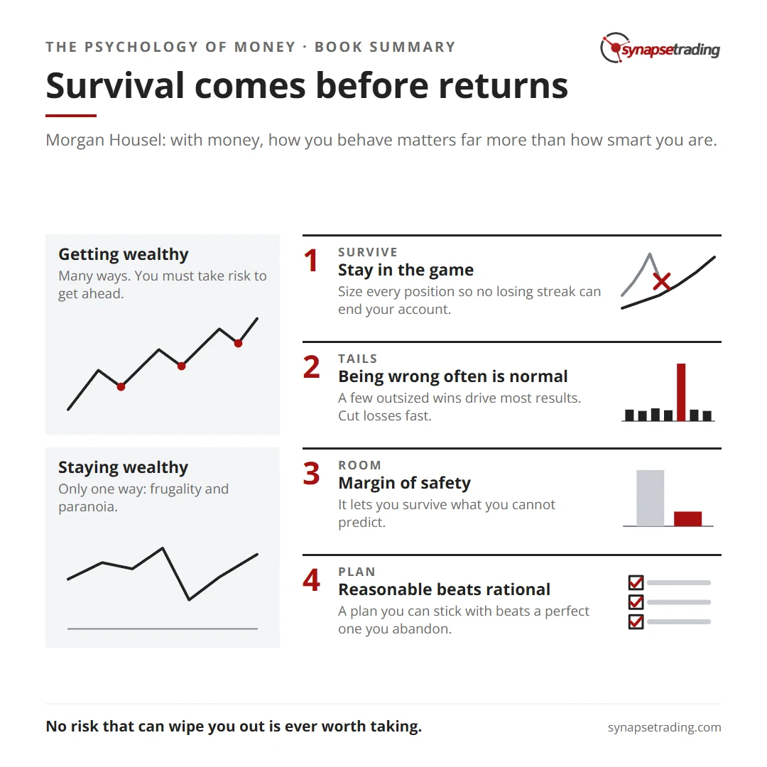 Survival comes before returns. Summary card for the post: The Psychology of Money Summary: Morgan Housel's Lessons for Traders.