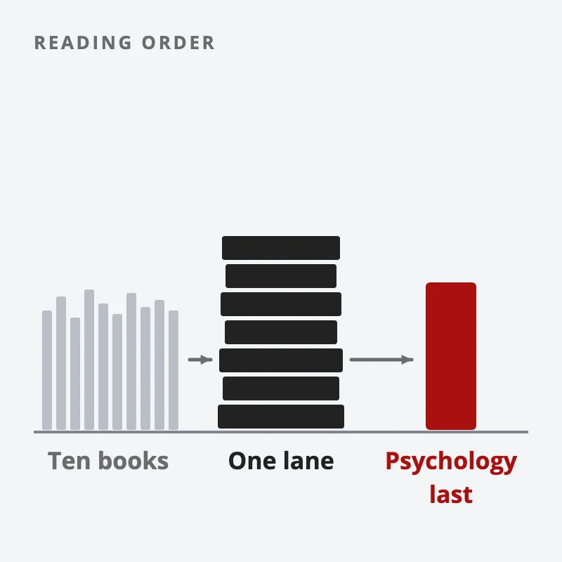 Books on a shelf in three steps: ten thin books first, then a deep stack in one lane, then one red book for psychology last