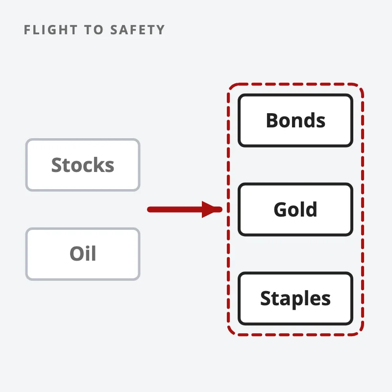 A red arrow carries money from stocks and oil on the left to bonds, gold and consumer staples on the right