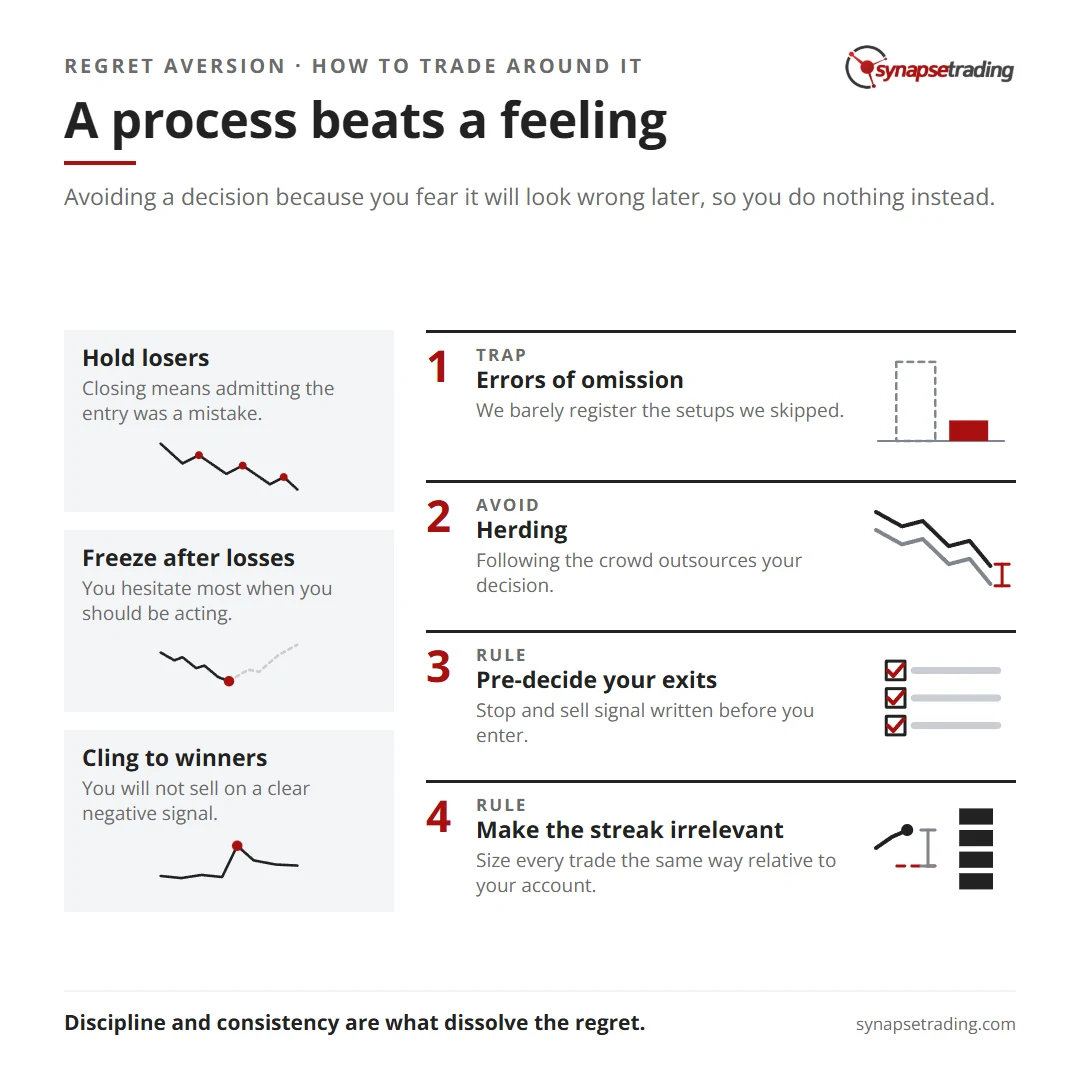 A process beats a feeling. Summary card for the post: Regret Aversion Bias - Would You Rather Be Right, or Avoid Being Wrong?.