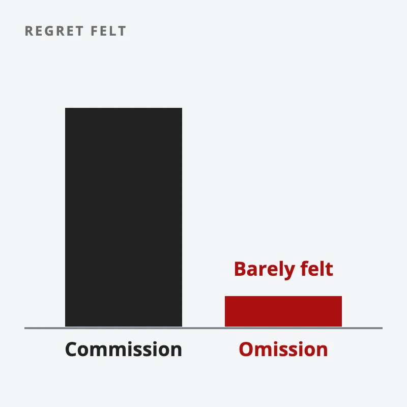 Two bars of regret felt: a tall bar for an error of commission, a bad trade, and a short red bar for an error of omission, marked barely felt