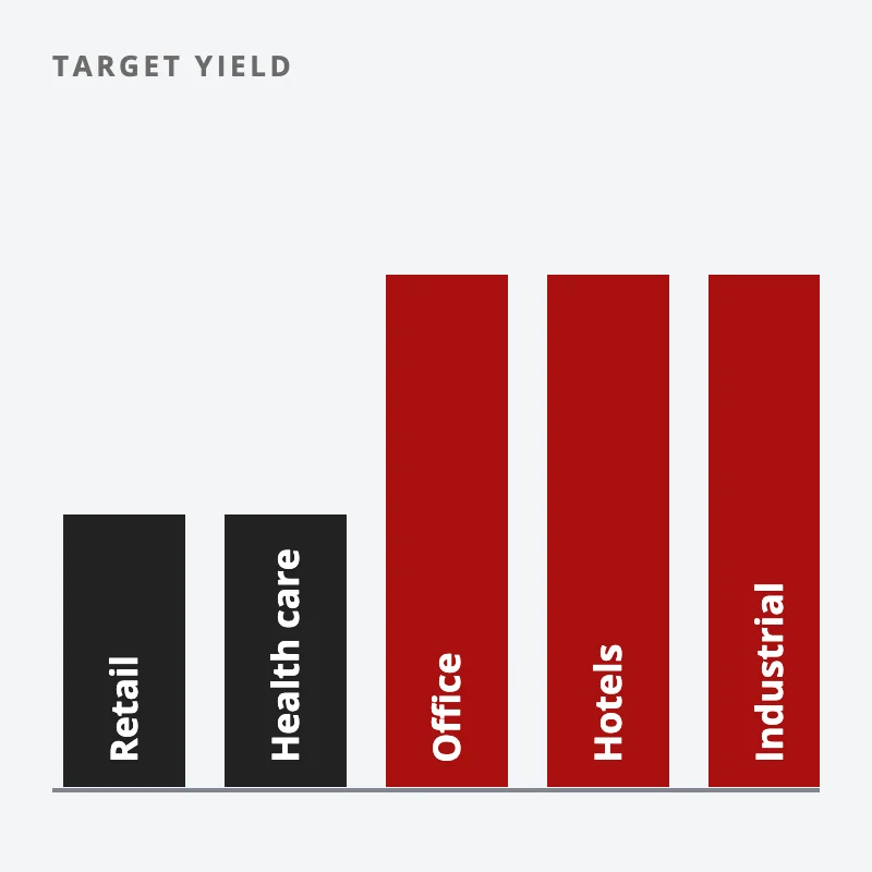 Five bars for target yield by REIT type: retail and health care lower, office, hotels and industrial higher in red