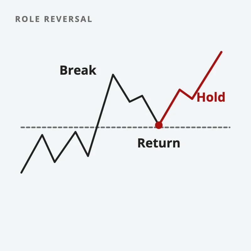 Price breaks up through a resistance line, comes back down to it, and holds above it as the old ceiling becomes a floor