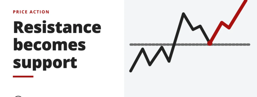 Resistance becomes support - price action