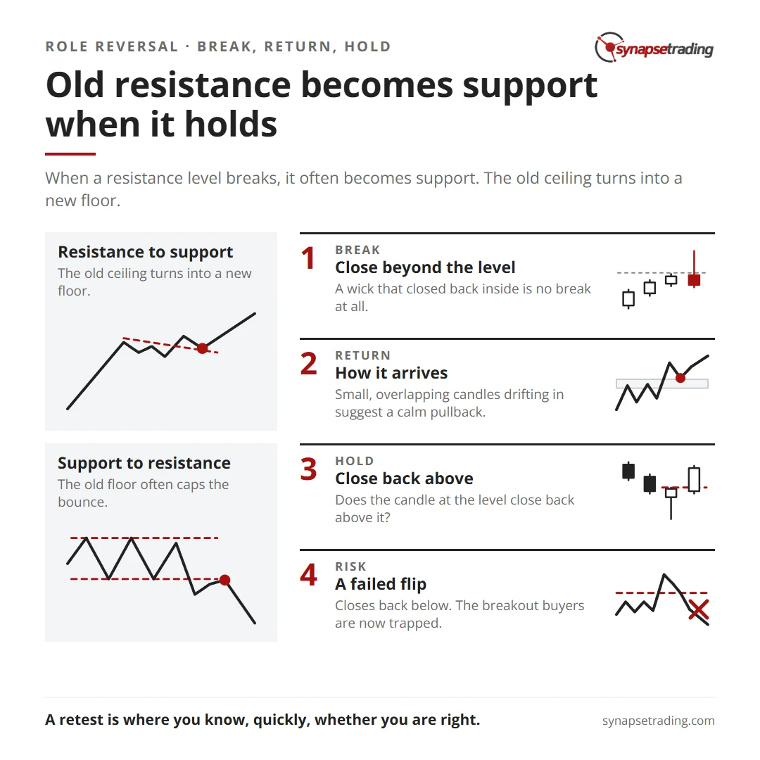 Old resistance becomes support when it holds. Summary card for the post: When Resistance Becomes Support: How Role Reversal Works, and When It Fails.
