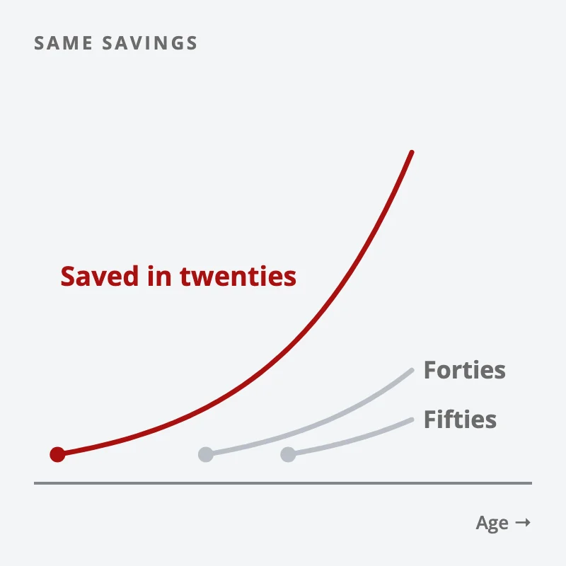 Three growth curves for the same sum saved in the twenties, forties and fifties; the one started in the twenties ends far higher