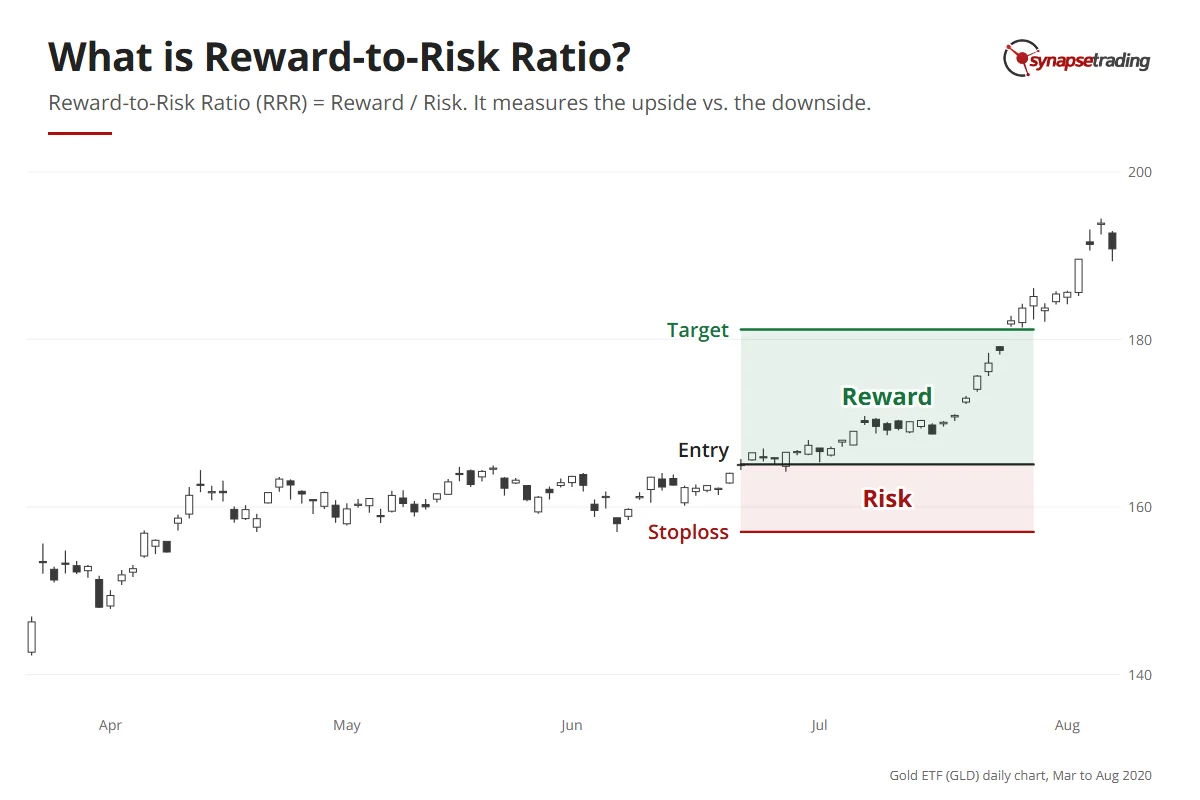 Reward to risk ratio A real gold ETF chart from 2020 with a long trade drawn on it: entry at the breakout, a stoploss below the last swing low, and a target twice as far above as the stoploss is below.